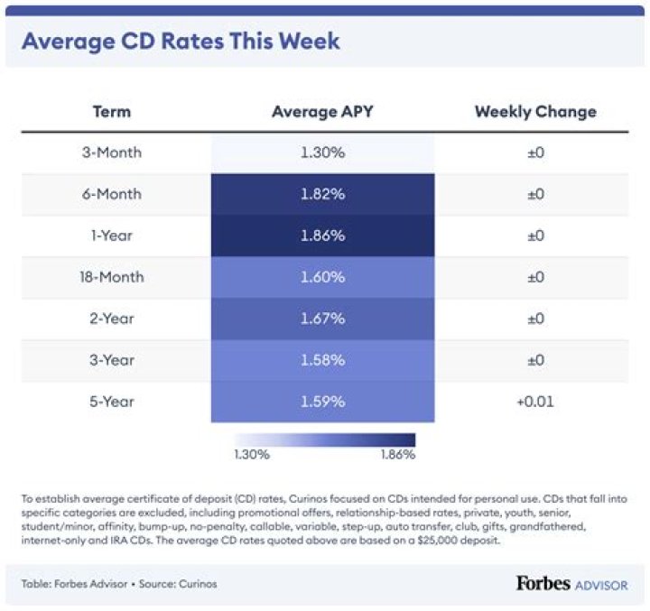 What is a 1-year CD paying?