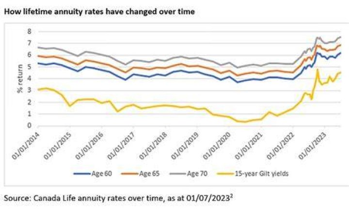 What is a 10 year guarantee annuity?