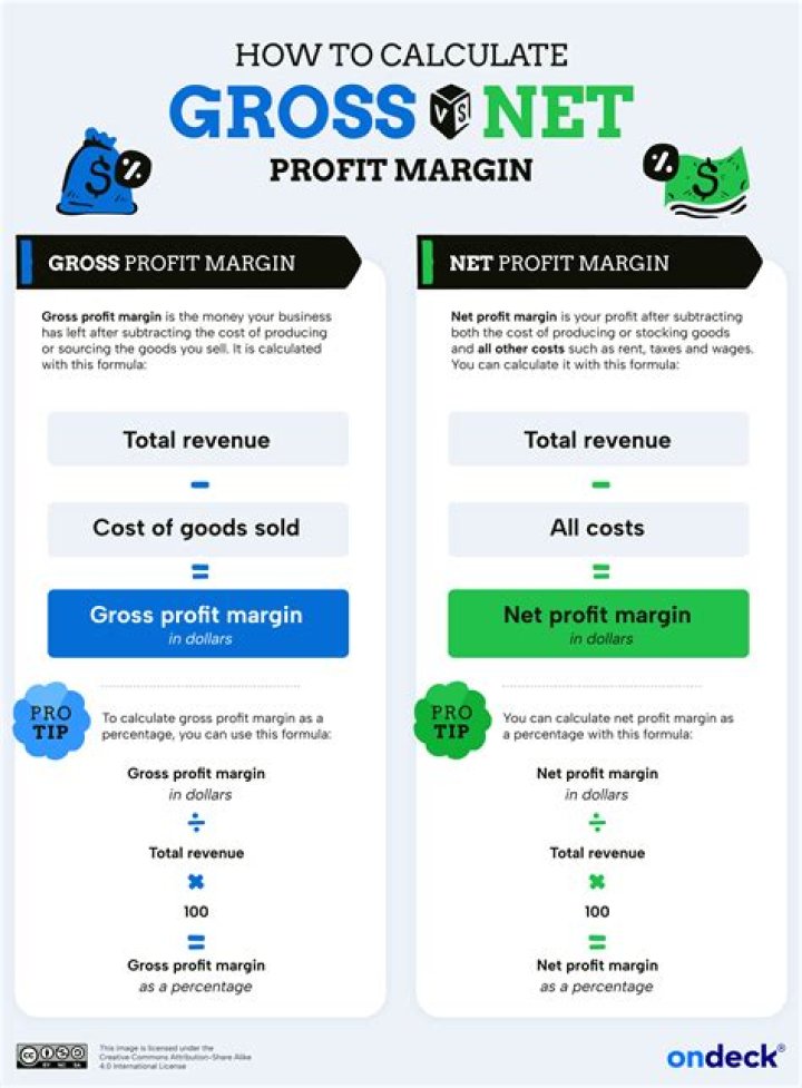 What is a 25% profit margin?