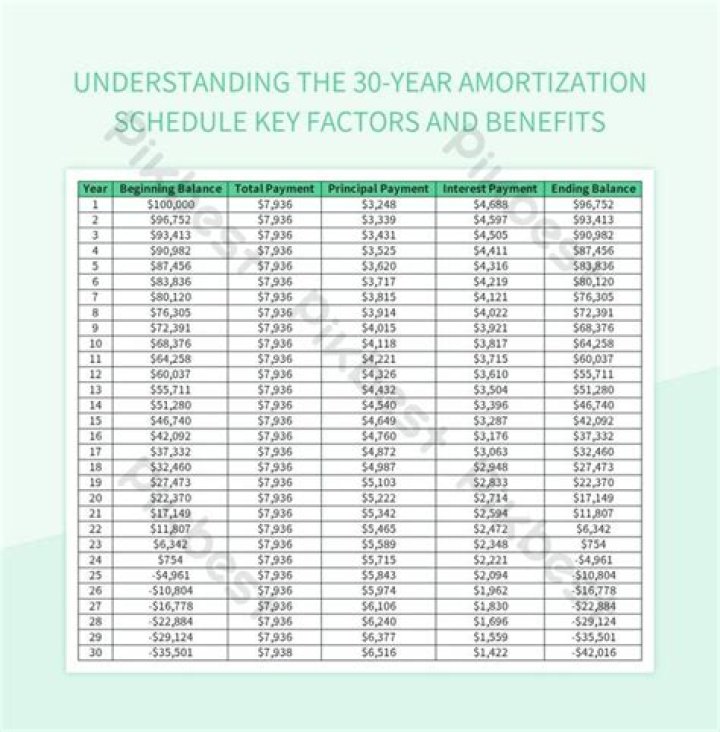 What is a 30 year amortization schedule?
