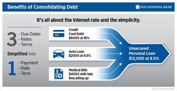 What is a bank consolidation loan?