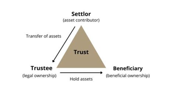 What is a beneficiary type trust?