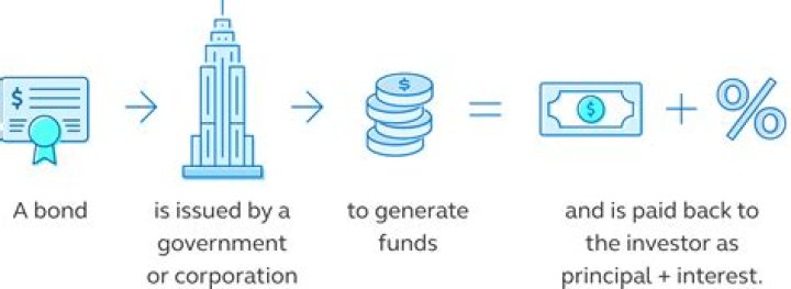 What is a bond in finance in simple terms?