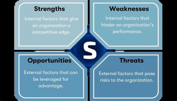 What is a business weakness?