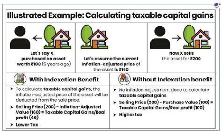 What is a capital gain and how is it taxed?