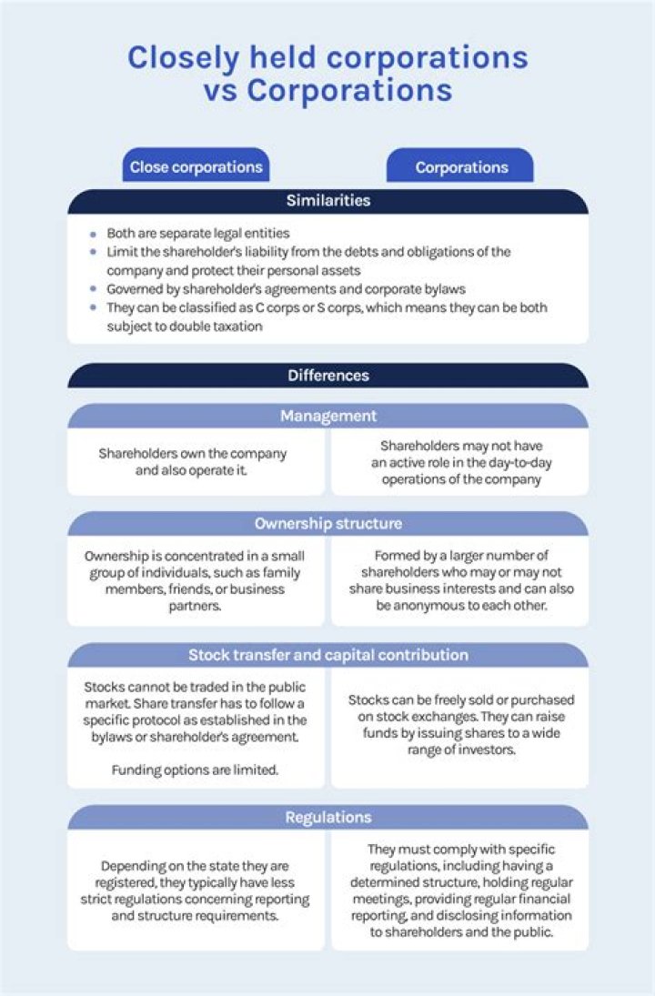 What is a closely held corporation in business?