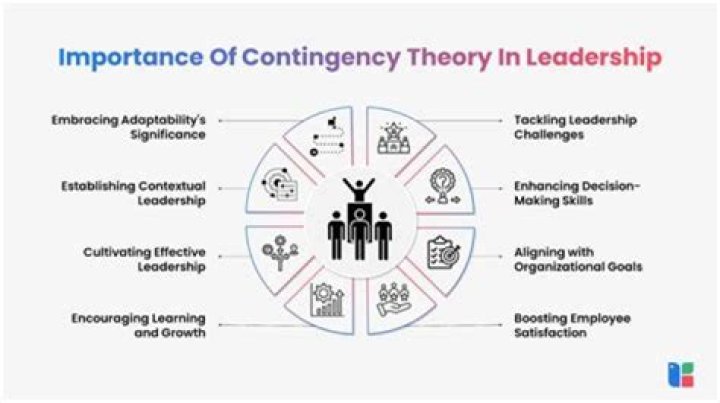 What is a contingency theory of leadership?