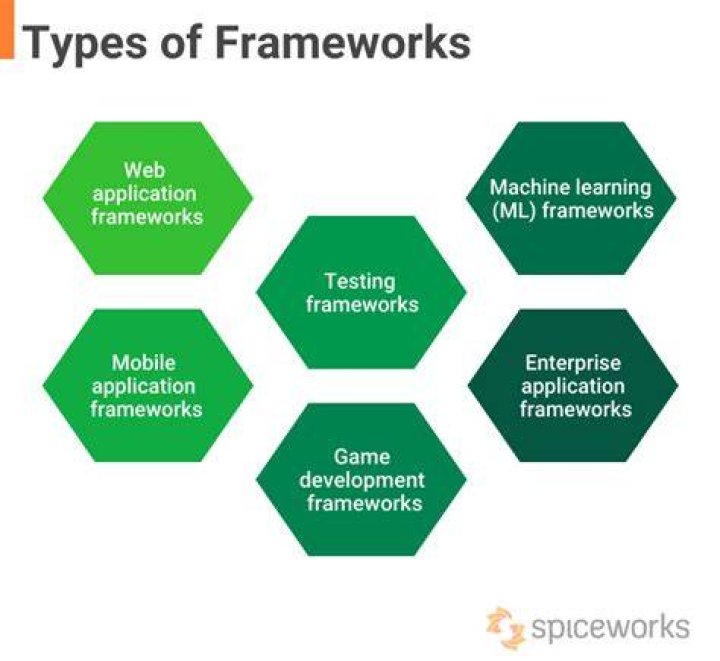 What is a definition of a framework?