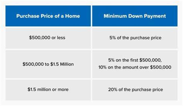 What is a down payment on a 400 000 House?