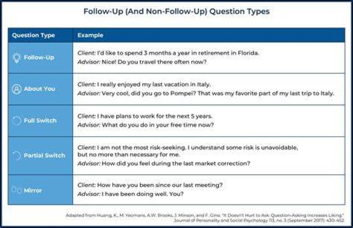What is a follow up question in research?