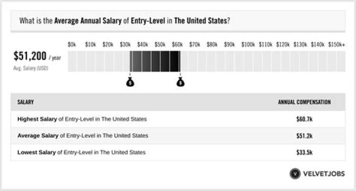 What is a good entry level base salary?