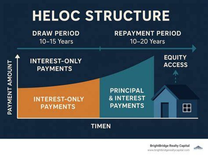 What is a good interest rate on a HELOC?