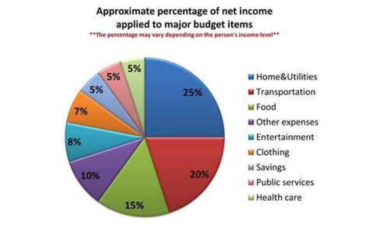 What is a good percentage of income spent?