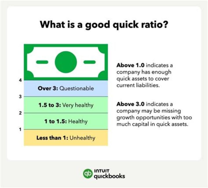 What is a good ratio for quick ratio?