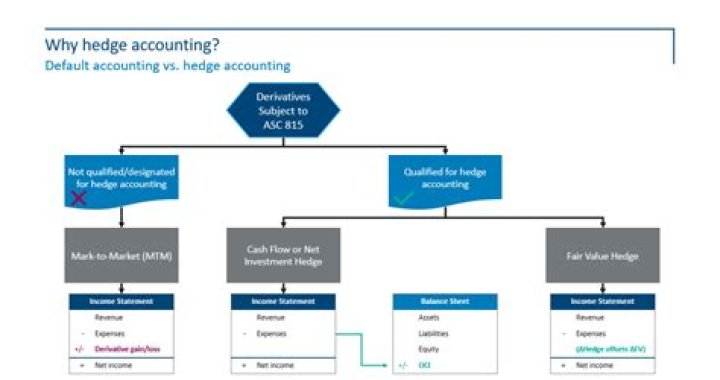 What is a hedge Reserve account?