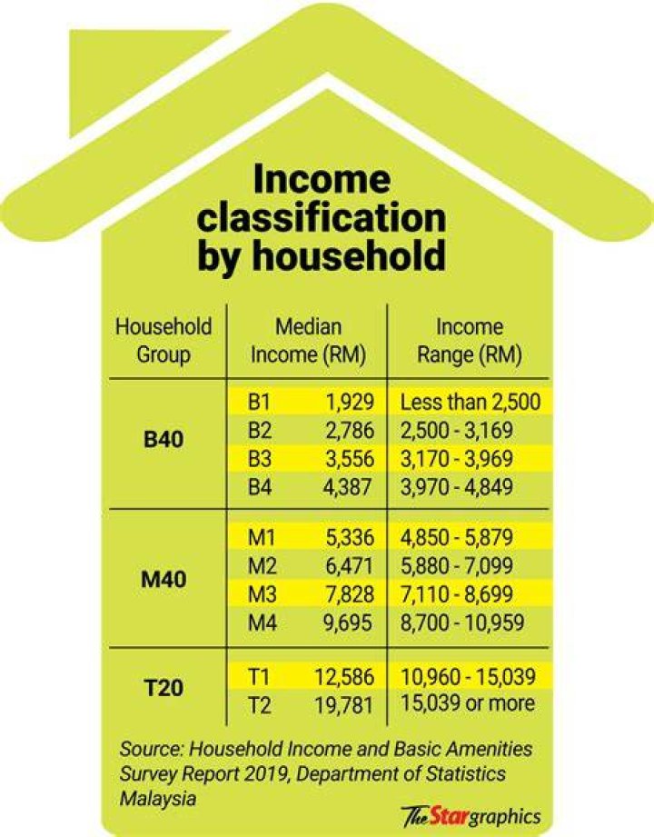 What is a household income example?