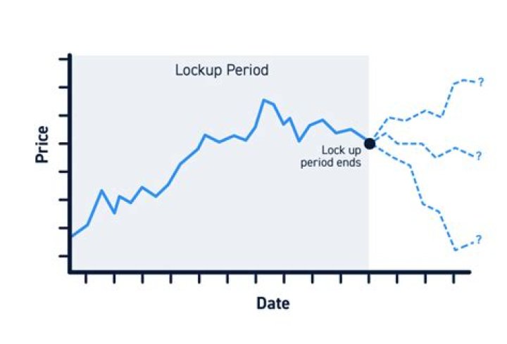What is a lockup period for an IPO?
