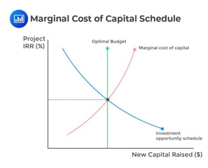 What is a marginal cost of capital schedule?
