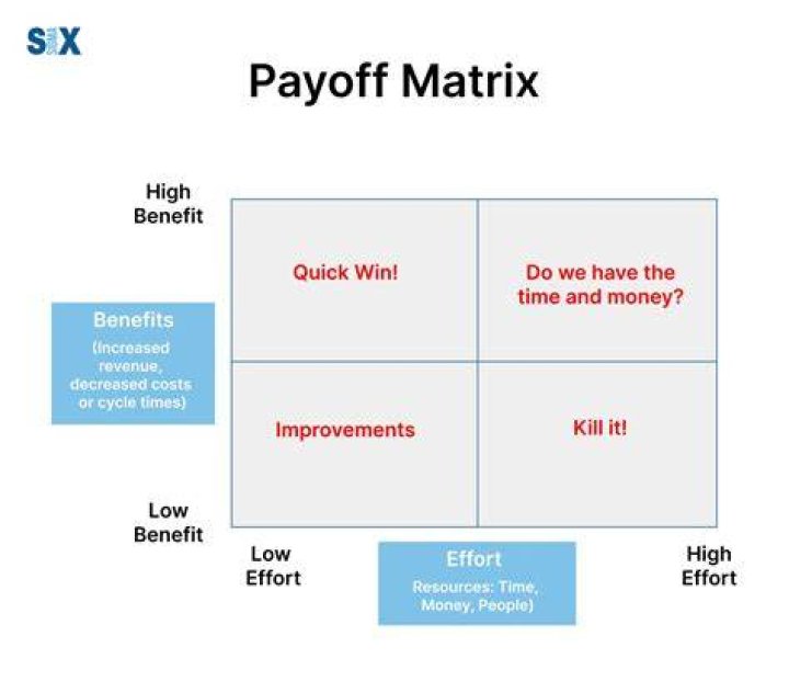 What is a payoff figure?