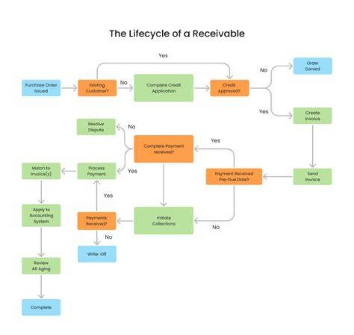 What is a receivables company?