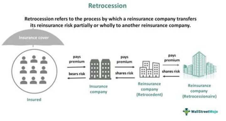 What is a retrocession in insurance?