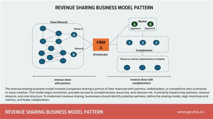 What is a revenue sharing business?