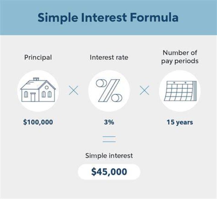 What is a simple interest loan?
