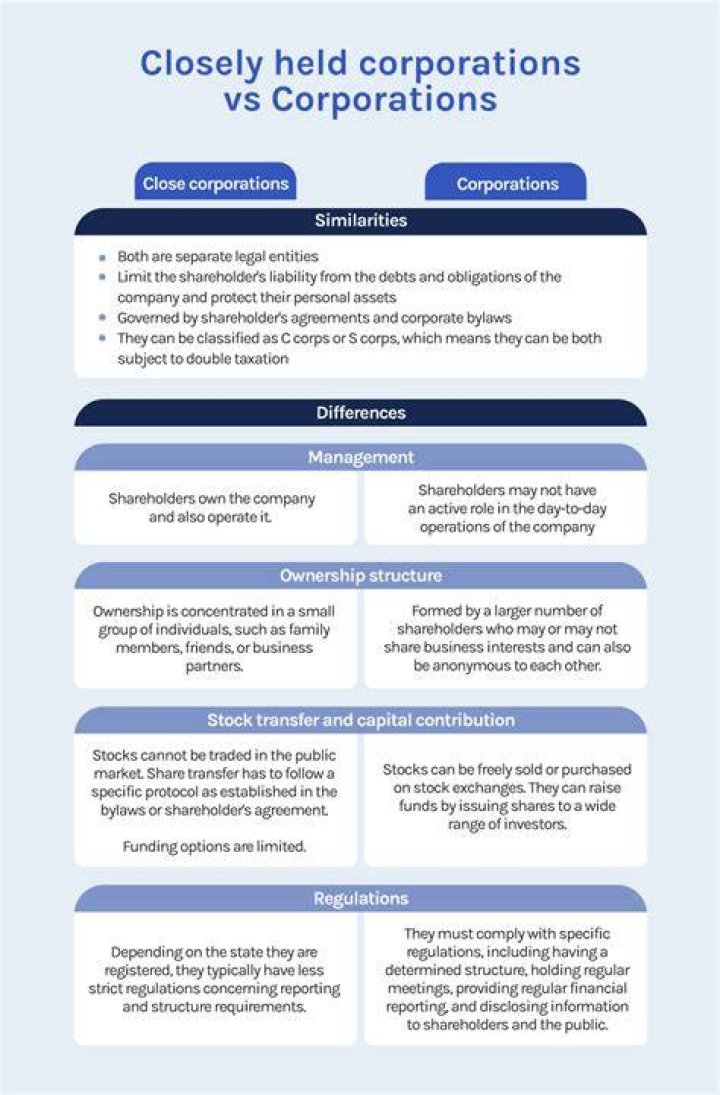 What is a small closely held corporation?