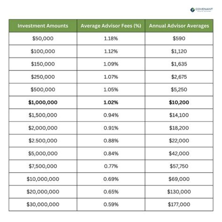 What is a standard fee for a financial advisor?