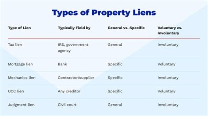 What is a state property lien?
