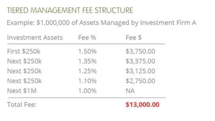 What is a submitted fee?