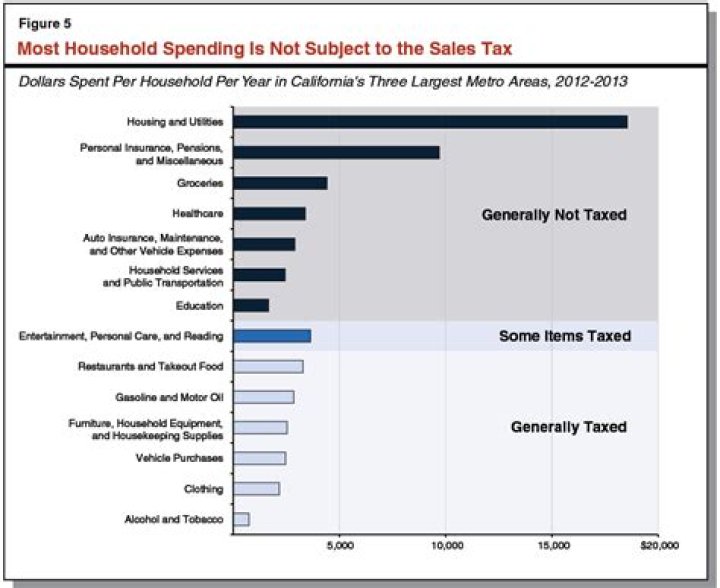 What is a tax on the retail sale of tangible personal property in California called?