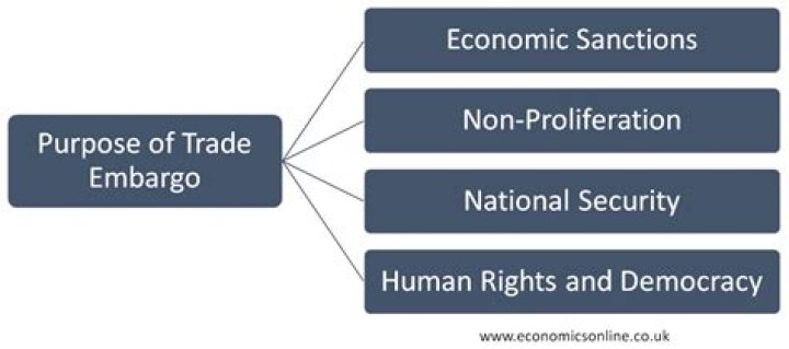 What is a trade embargo kid definition?