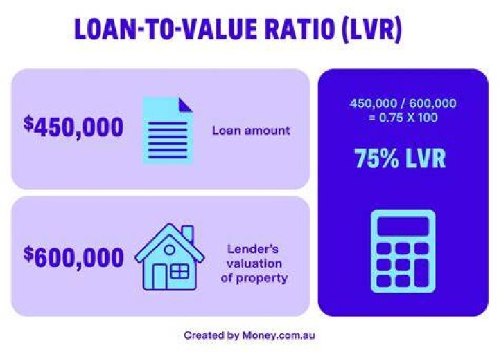 What is a typical loan to value ratio today?