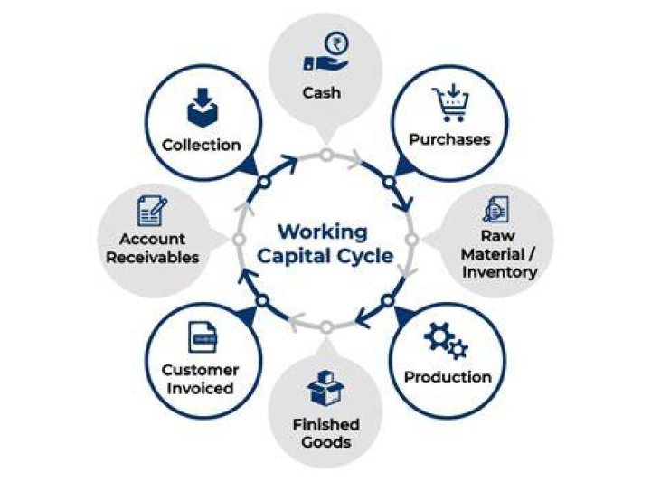 What is a working capital technique that increases the payable float and therefore delays the outflow of cash a concentration banking b a draft C Electronic Data Interchange EDI D a lockbox system?