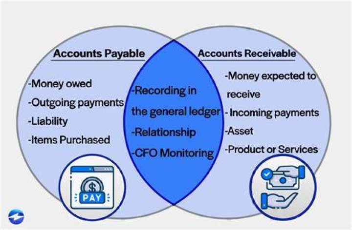 What is accounts payable and Receivable?