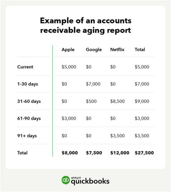 What is aging of accounts receivable method?