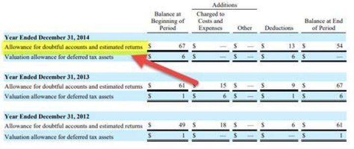 What is allowance for doubtful receivables?