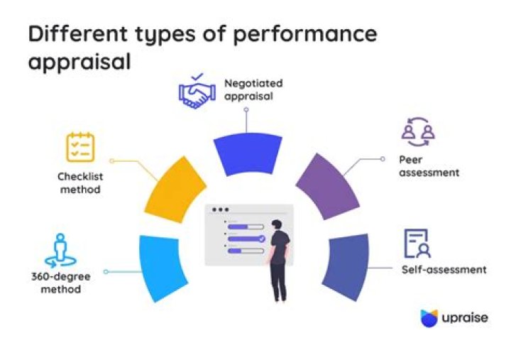 What is an appraisal in the workplace?