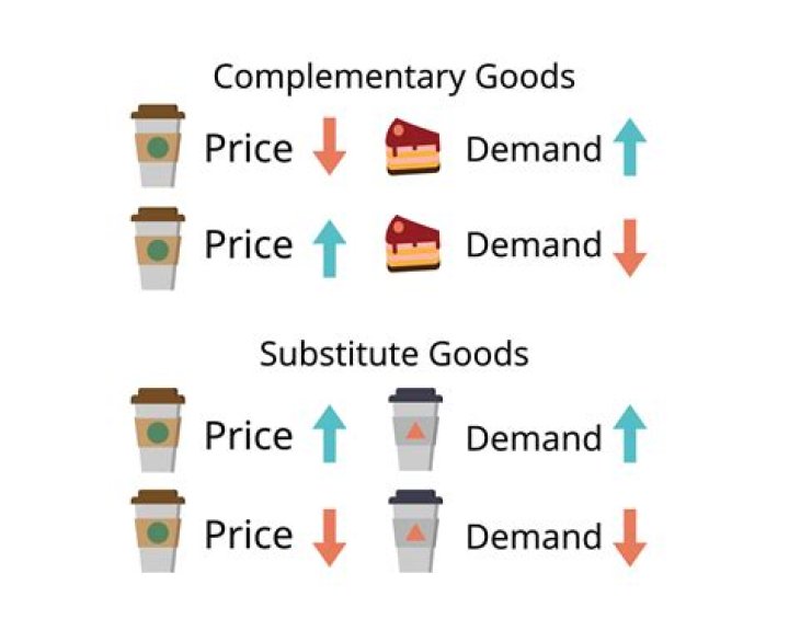 What is an example of a pair of substitute goods?