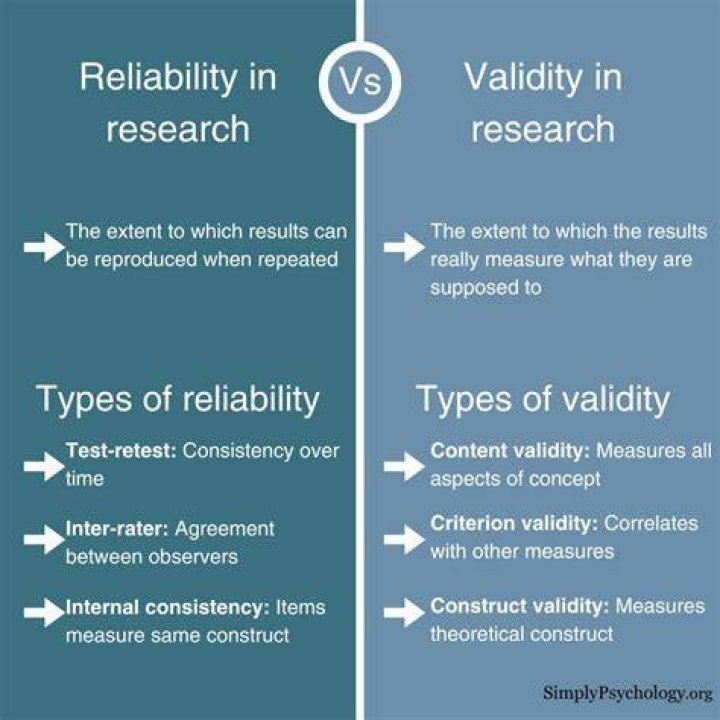 What is an example of a reliable assessment?