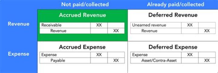 What is an example of an accrued revenue?
