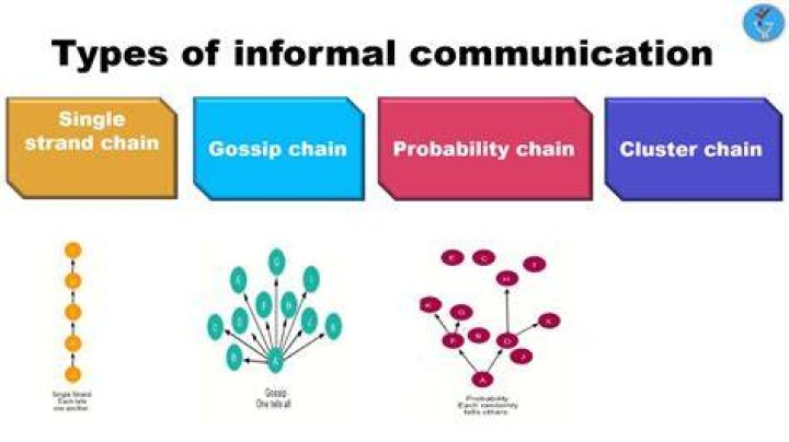 What is an example of an informal communication channel?