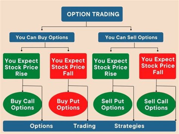 What is an example of option trading?