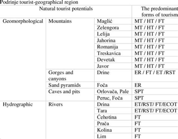 What is an example of regional tourism?