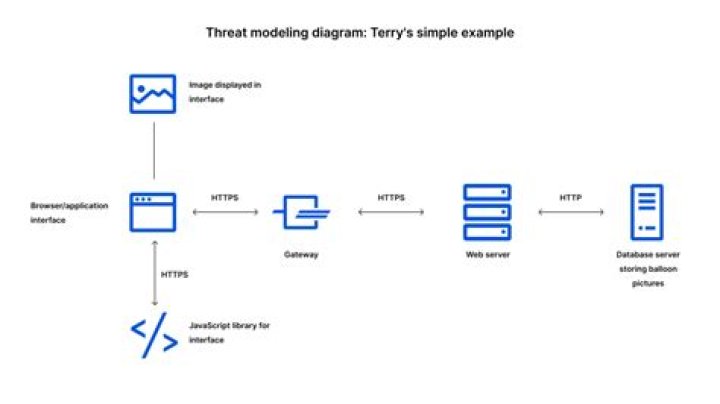 What is an example of threat in event management?
