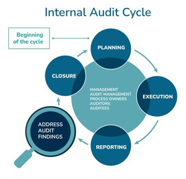 What is an internal audit review?
