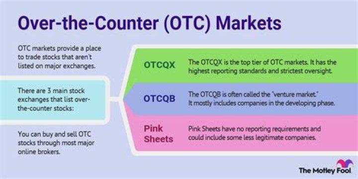 What is an over-the-counter product trading?