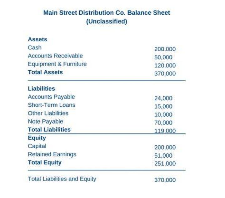 What is an unclassified balance sheet?