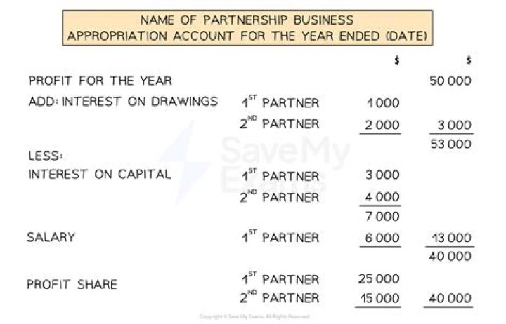 What is appropriation of funds?